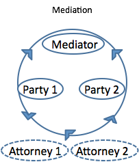 Mediation Process